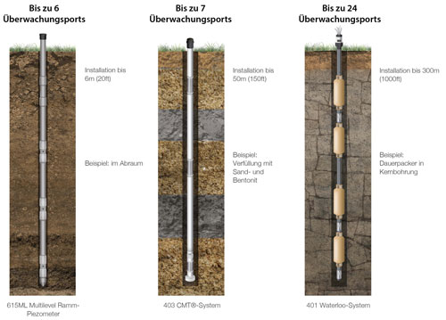 mehrstufige grundwasserüberwachungssysteme von solinst