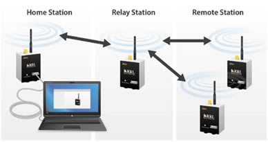 solinst rrl remote radio link telemetry system network illustration