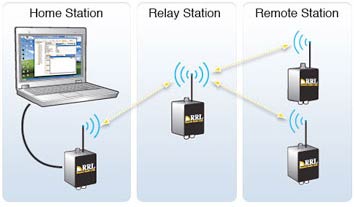 solinst rrl remote radio link telemetry system network for leveloggers