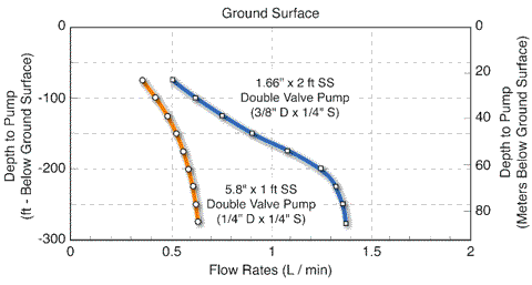 solinst double valve pump flow rate vs depth to the pump