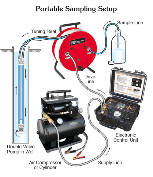portable solinst double valve pump sampling setup