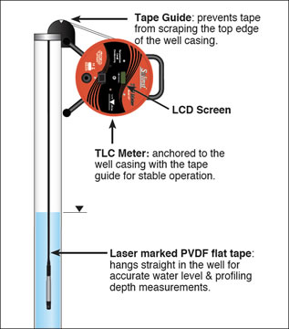 solinst tlc meter diagram showing meter in well